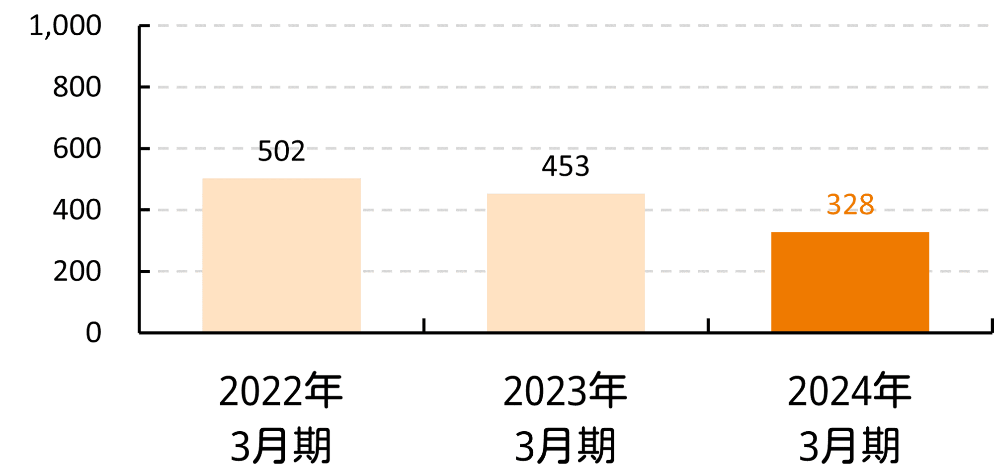 営業利益