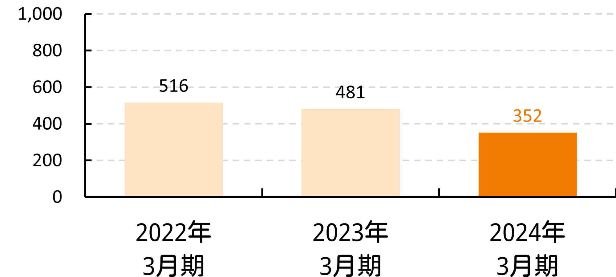 経常利益